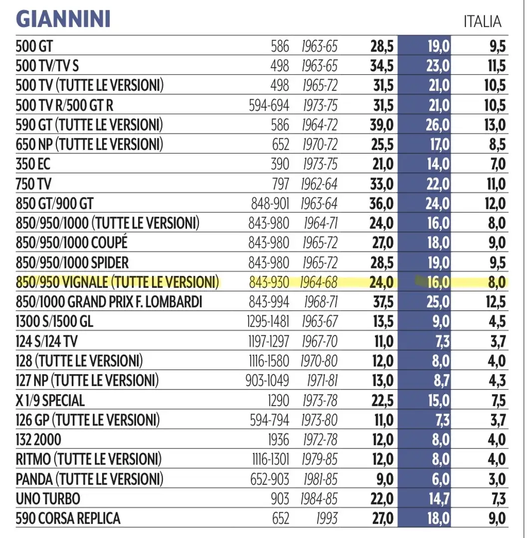 Fiat 850 PRONTA CONSEGNA VIGNALE RESTAURATA Albastru - 2