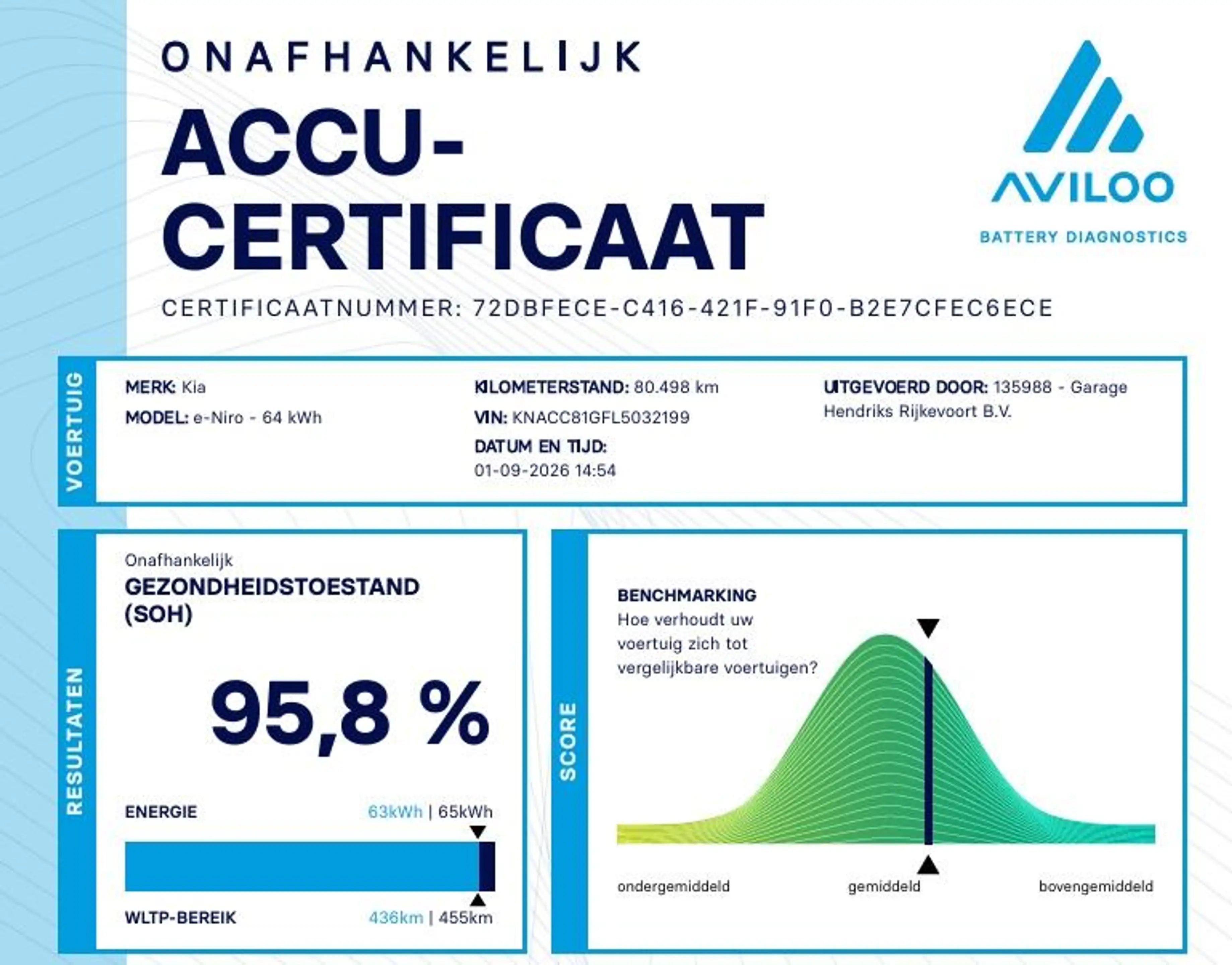 Kia e-Niro ExecutiveLine Sky 64 kWh | SOH: 95.8% | 3 Fase | W — photo 2