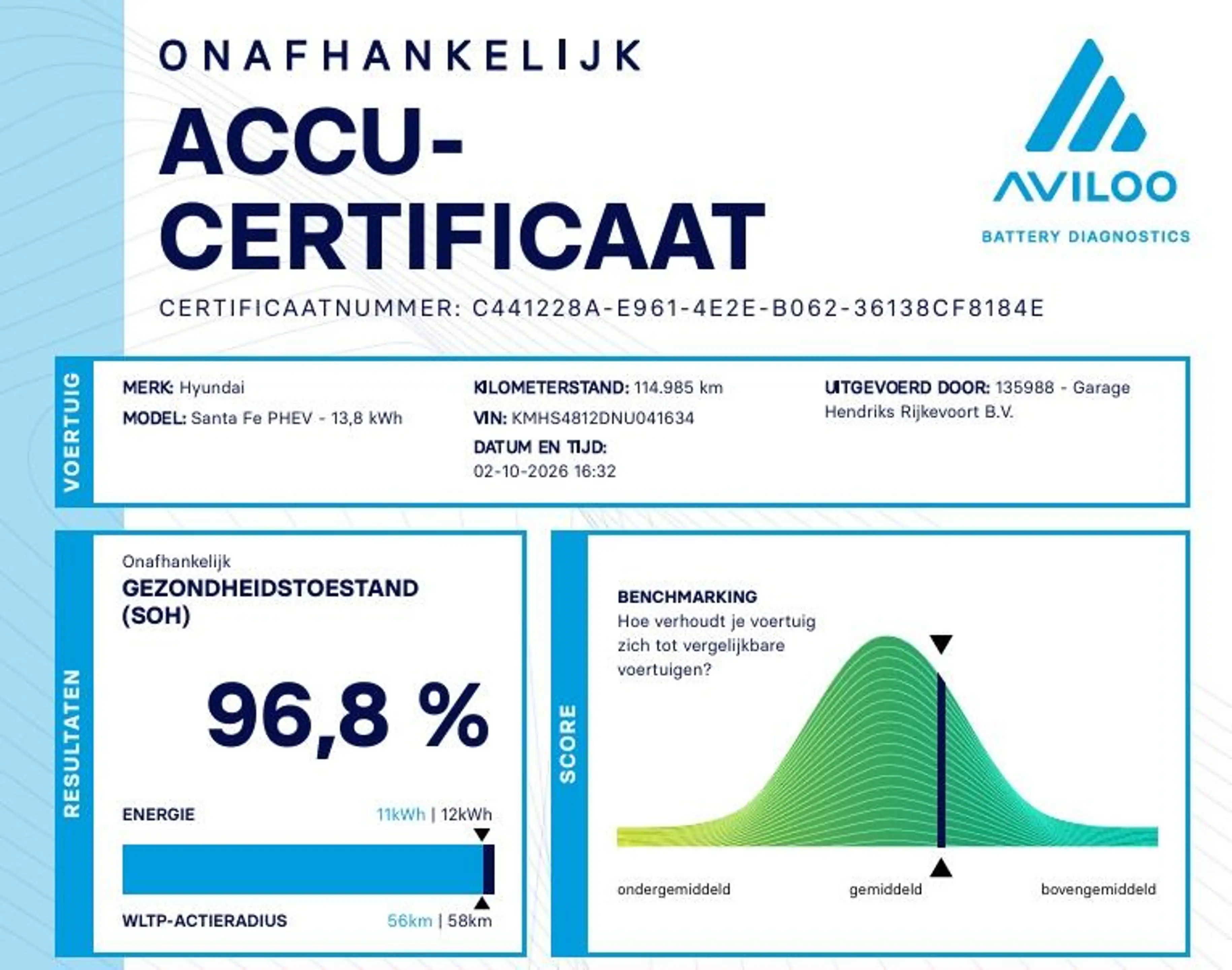 Hyundai SANTA FE 1.6 T-GDI PHEV Premium Sky | SOH: 96,8% | Panorama — photo 2